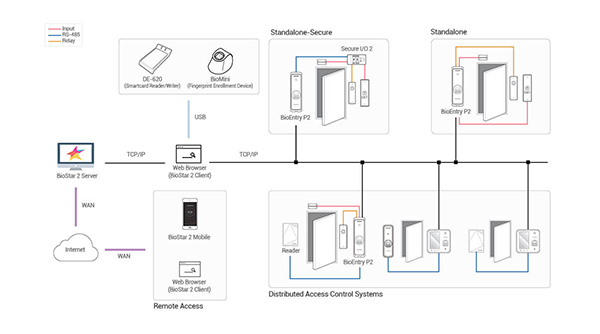 Cấu hình BioEntry P2