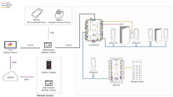 Suprema Xpass D2 cấu hình