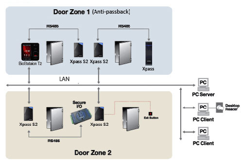 kết nối đa điểm