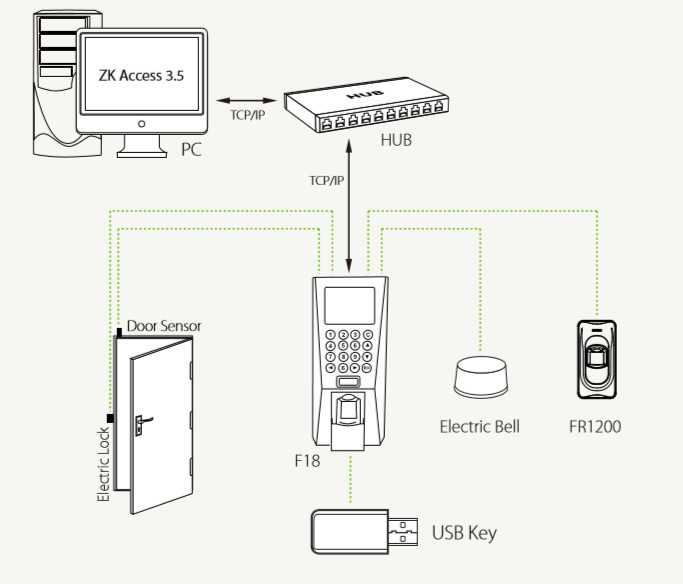 hệ thống kiểm soát ra vào