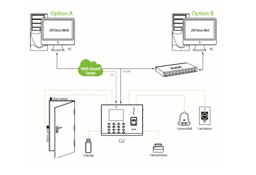 sơ đồ máy chấm công