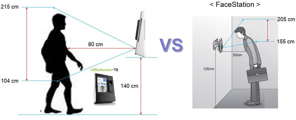 tính năng Máy chấm công kiểm soát Nitgen ENBIOACCESS-T9