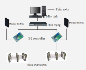 So Do Cổng an ninh Swing Barrier VNS-B08B