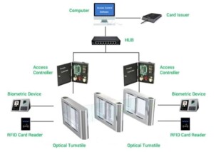 So So Cổng an ninh Swing Barrier A301