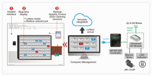 So Do Đầu đọc kiểm soát Soyal AR-837ER