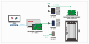 So Do Bộ điều khiển Soyal AR-716-E16