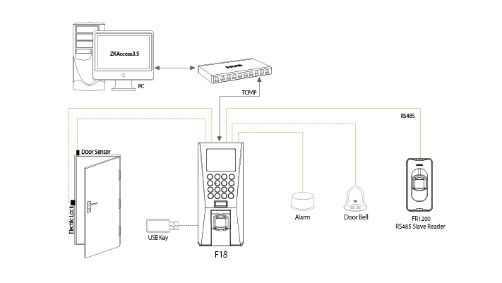 ZKTeco F18 - Máy chấm công vân tay và kiểm soát cửa