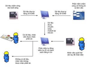 Phần Mềm Quản Lý Suất Ăn Công Nghiệp