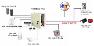 Lắp đặt hệ thống chống trộm tại TP Hồ Chí Minh