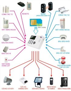 Các thành phần cơ bản của hệ thống chống trộm
